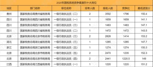 2020年国考进面试分数