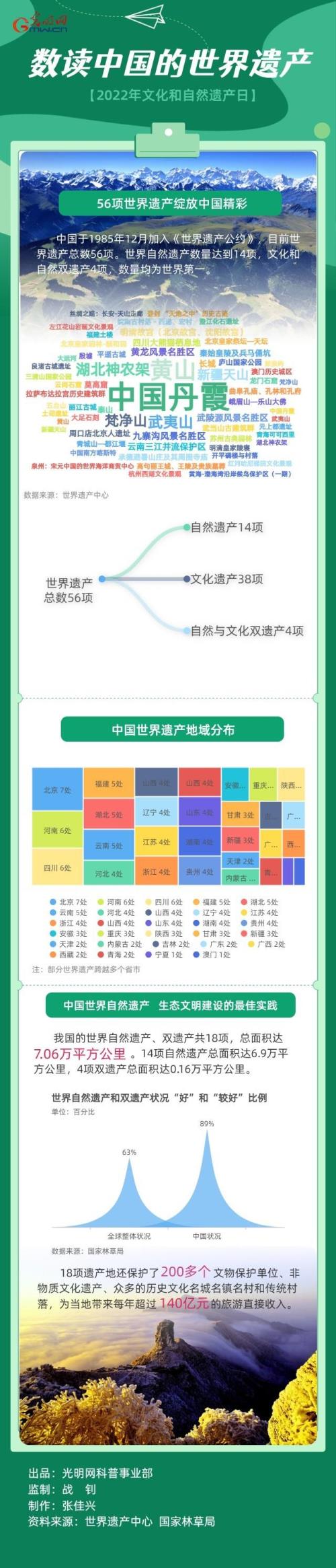 2015年我国世界遗产数目第几