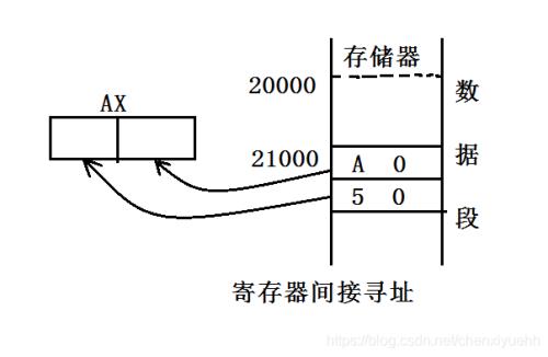 不能进行位寻址的寄存器