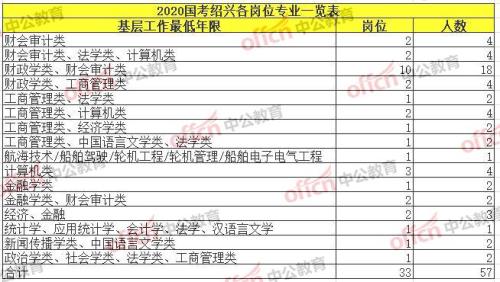园林专业考公务员什么职位