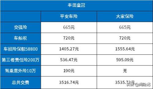 开了10多年的车保额是多少