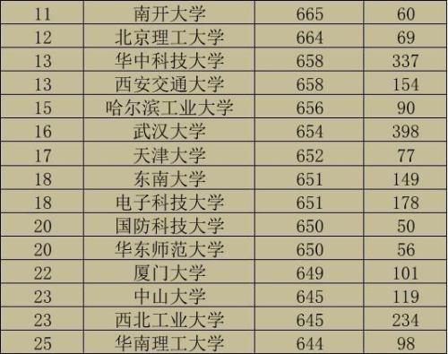 高于本科线16分建议报什么学校