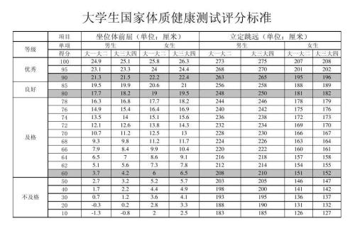 体测50米多少秒及格