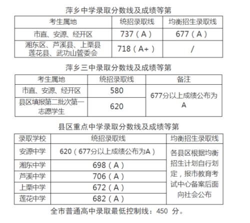 2022临安中考总分多少