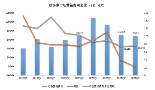 拼多多服务消费支出是什么费用