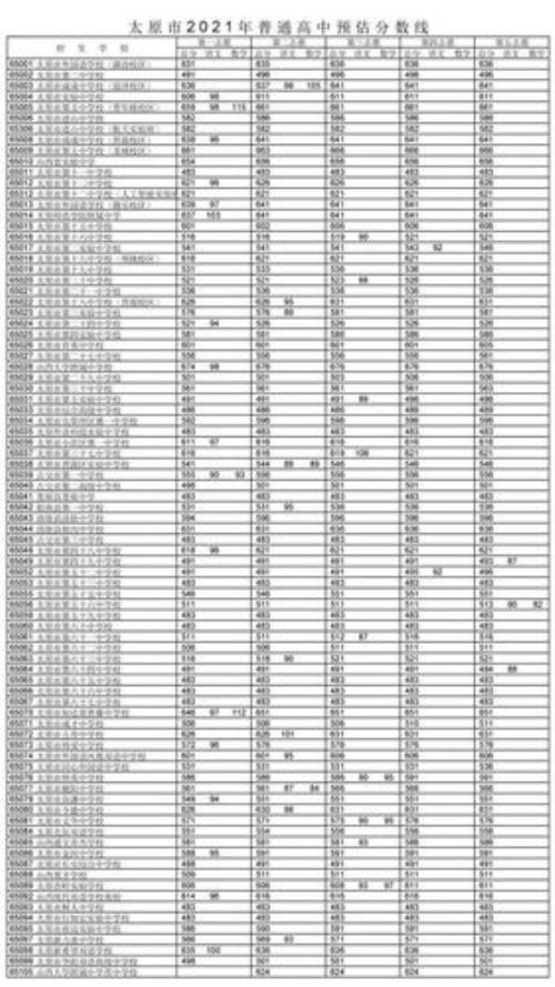 2021南充中考南高分数线预测
