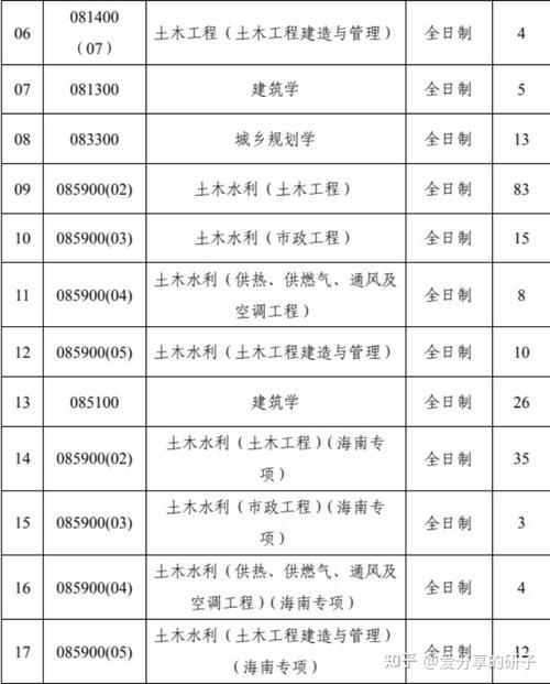 23年武汉有哪些大专考研