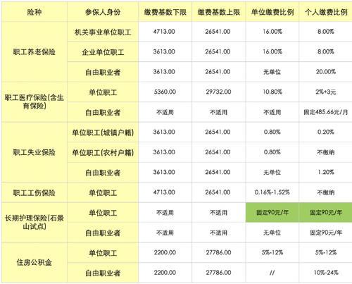 2020年南昌社保 7200算是几档