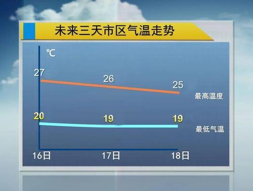 大连黄海水温现在多少度