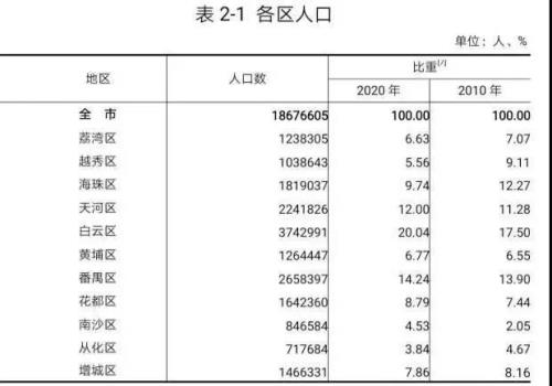 广州人口和面积是多少