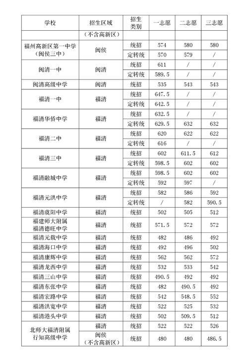 2021年450分能上哪些高中