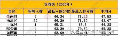2021年广西三支一扶多少分合格