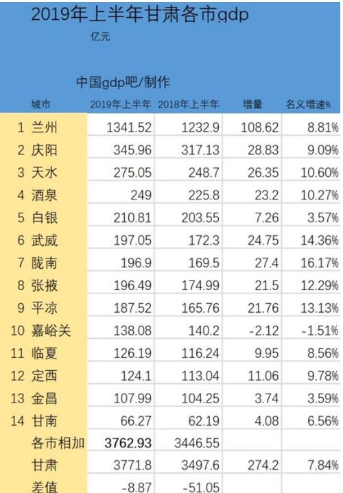 甘肃省城市排名
