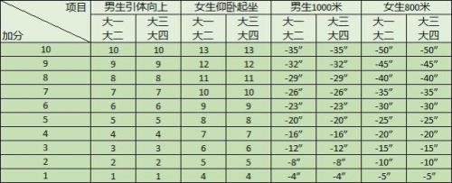 1000米体测成绩标准
