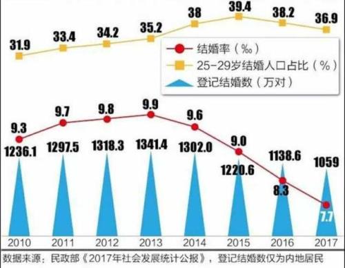 2021湖南结婚率