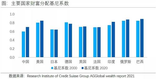 2021世界各国基尼系数排名