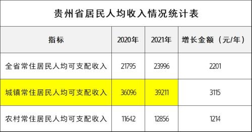 2020贵州省城镇居民人均收入