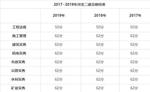 二建江苏合格分数线2020