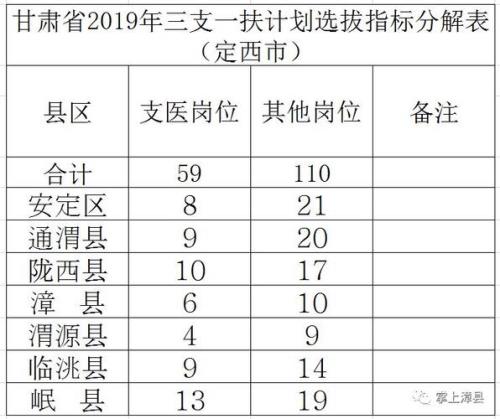 三支一扶学校一般几个名额