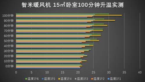 冬天室内温度为什么比室外高