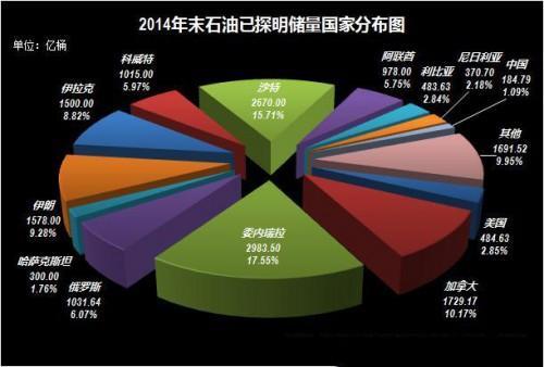 世界各国石油前二十储量排名