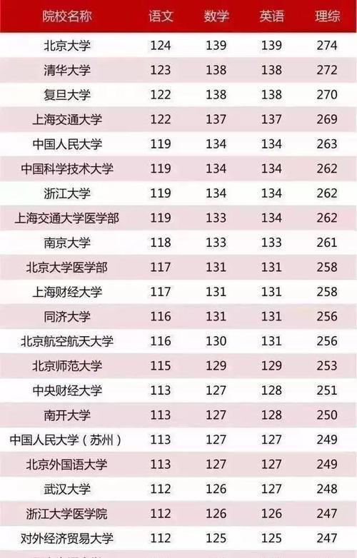 2020年万源文科生最高分是多少