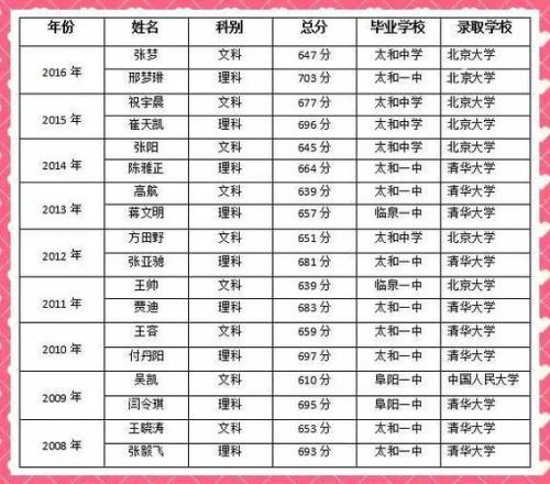呼兰一中高考成绩2020最高多少分