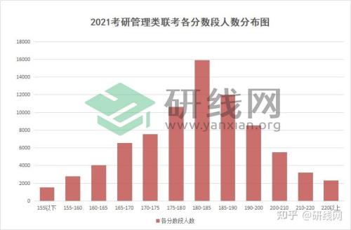 2021考研管综成绩