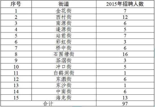想进居委会，如何报考