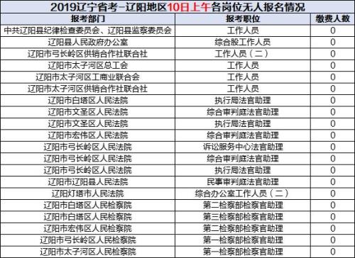 在辽阳考公务员好考吗