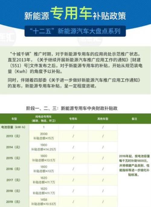 湛江新能源车补贴