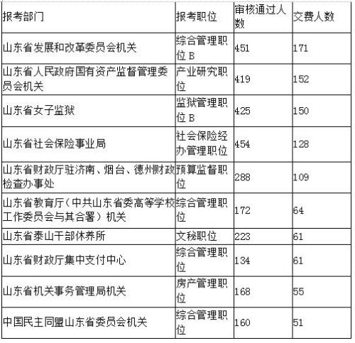 山东省考报名可以看岗位人数吗