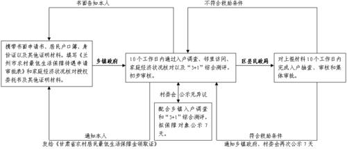 盐城临时救助金从哪里申请