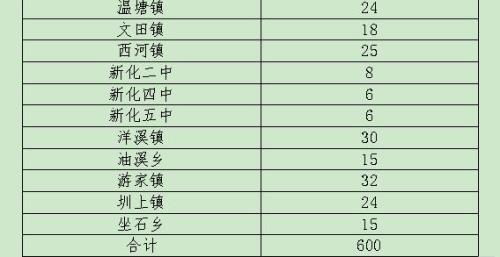 2021山东教师偏远乡镇补贴调整