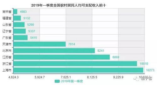 可支配收入如何计算