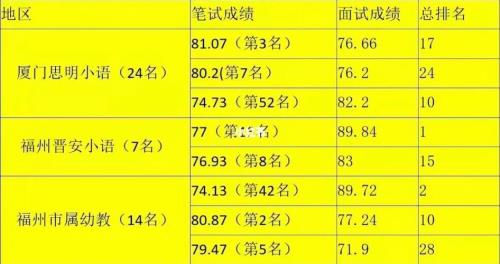 笔试50%差10分可能翻盘吗