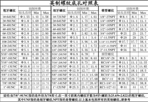 1寸的底孔多大