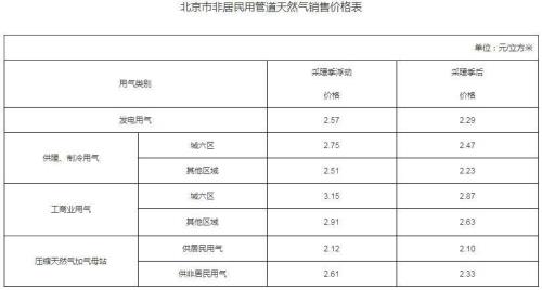 延吉2022取暖费截止到什么时间