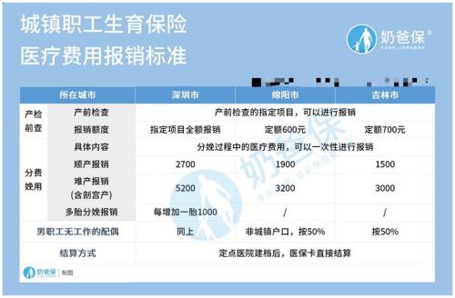生育津贴报销流程广东河源