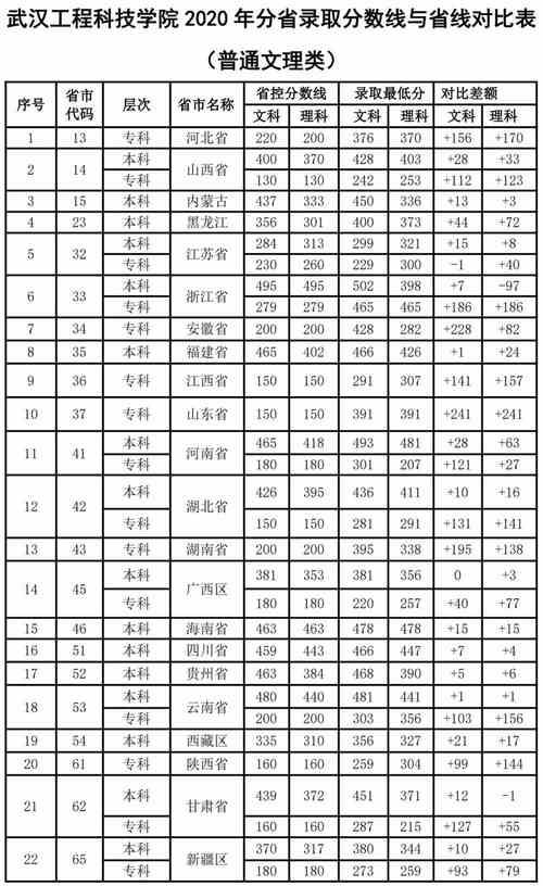 武汉职业技术学院汽修2021分数线
