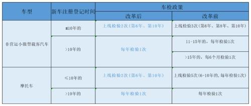 贵州省2022车辆免检规则