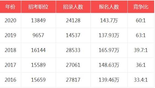 2023重庆国考职位表明细