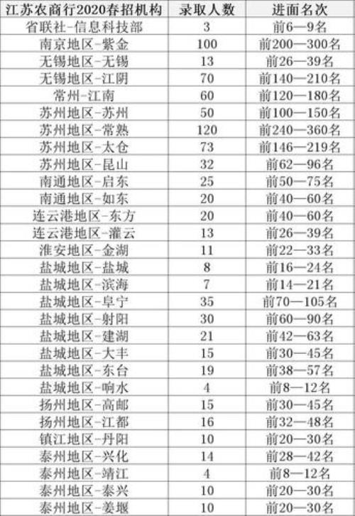 农商行笔试通过率