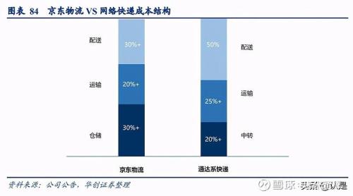 京东顺丰哪个快
