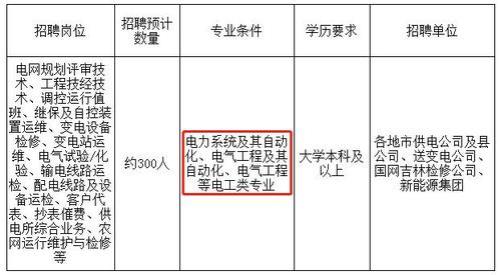 国网通信类每年招多少人