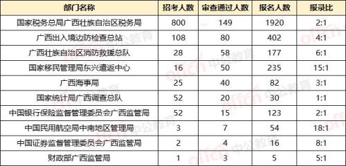 国考报录比100:1还有必要报名吗