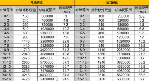 梦幻西游宠修上限怎么提