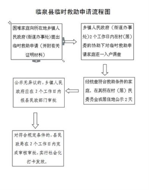 陕西临时救助金从哪里申请