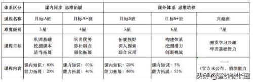 学而思等级s是多少分