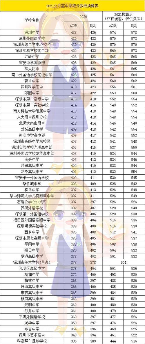 深圳中考300分可以上吗2021年